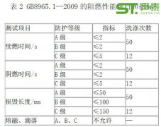 裝飾材料防火等級標(biāo)準(zhǔn)